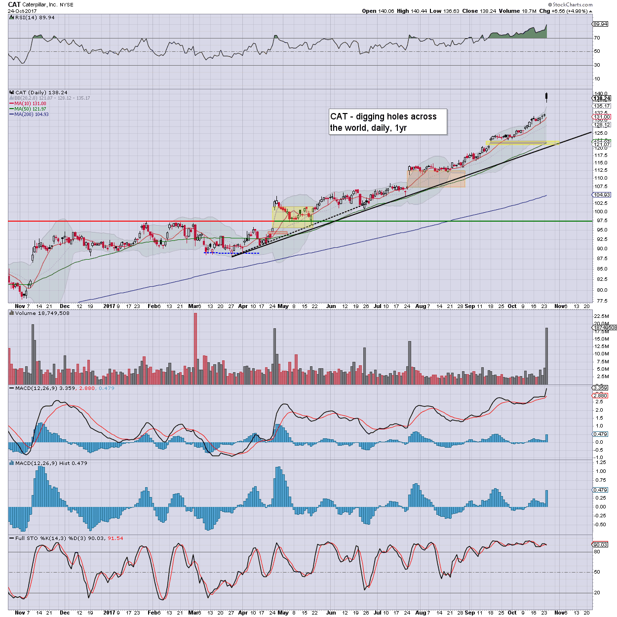 Fair Value Stocks CAT powerful underlying strength