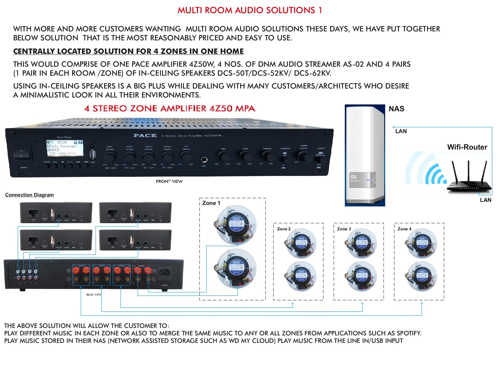 Multi Room or Multi Zone Audio Streaming Solution with 4Z50W Amplifier