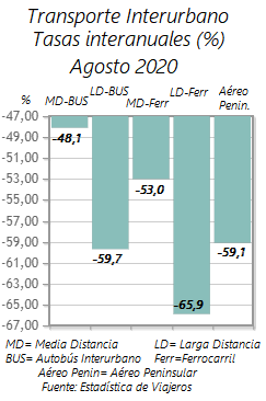 El Tren de Media y Larga Distancia, el modo que más cayó en Agosto