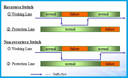 Revertive switch and Non-reverteve Switch