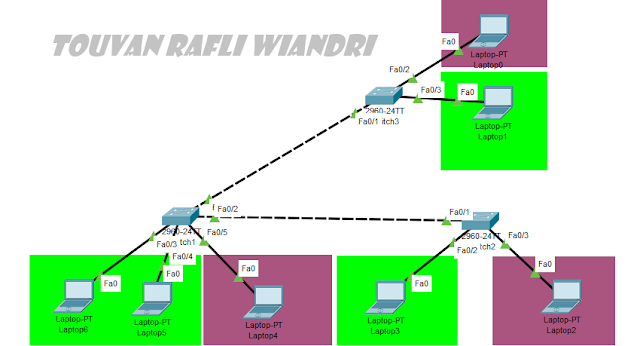 JenisJenis VLAN Serta Pengertiannya