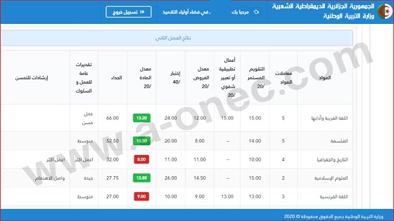 نتائج وعلامات الفصل الثاني عبر مواقع الرقمنة Tharwa Education Gov Dz 2020