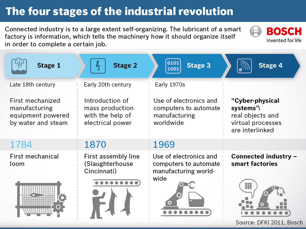 Sensors & software take Robert Bosch’s lathe from 1887 into the age of