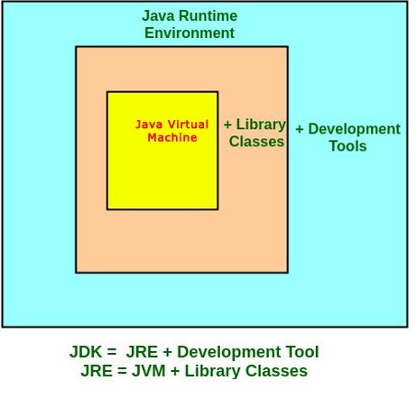 Differences between JDK, JRE and JVM Differences between JDK, JRE and JVM