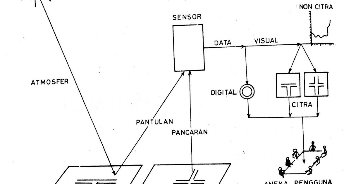 Contoh Soal Penginderaan Jauh Beserta Jawabannya