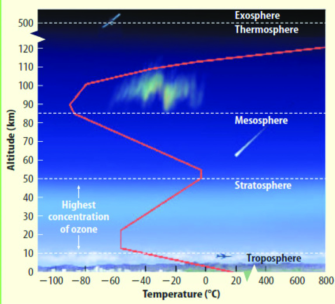 Тропосфера строение и состав. Виды погоды. Тропосфера состояние в данный момент времени. Слои атмосферы земли ионосфера. Строение атмосферы тропосфера.
