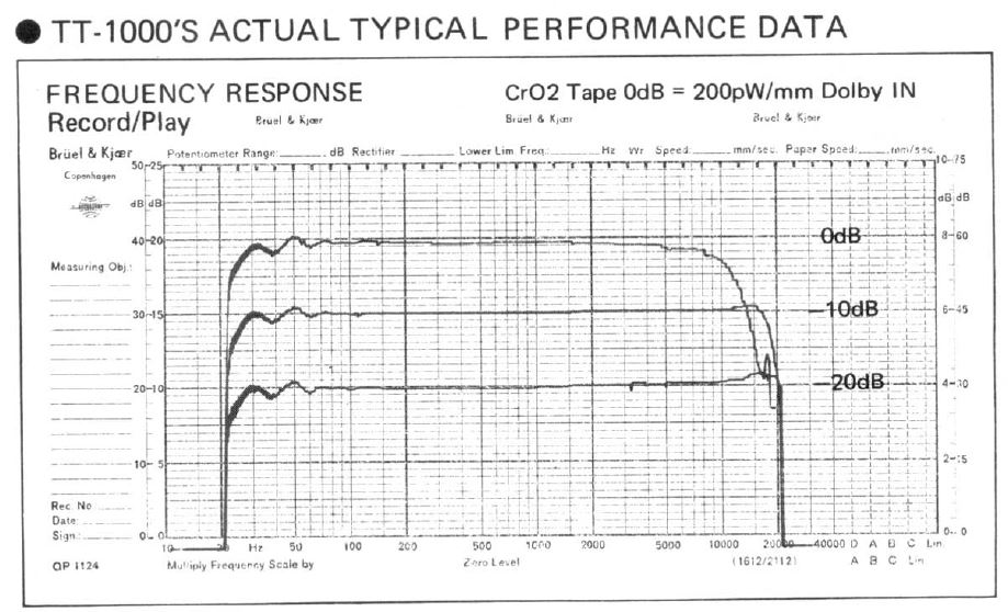 Audiochrome Cassette tape measurements BASF Chromdioxid, Extra II