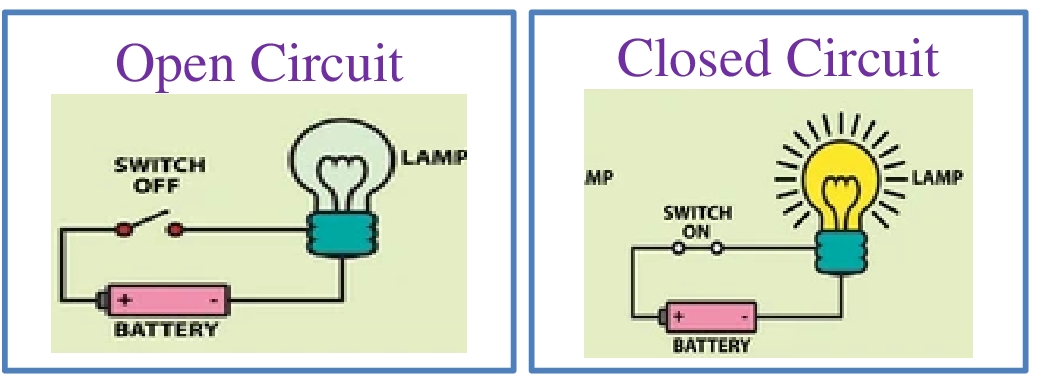 Lesson Planning of Simple Circuit (Open and Closed) Subject General