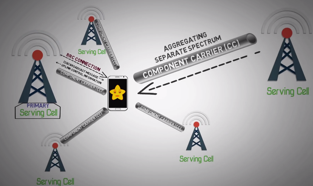 5G(NR)Fundamentals 5GNR Carrier Aggregation (CA)