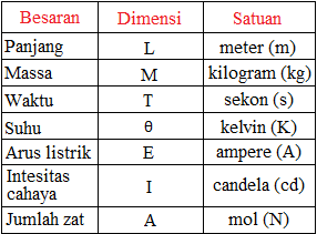 Soal Dan Pembahasan Dimensi Hajar Fisika