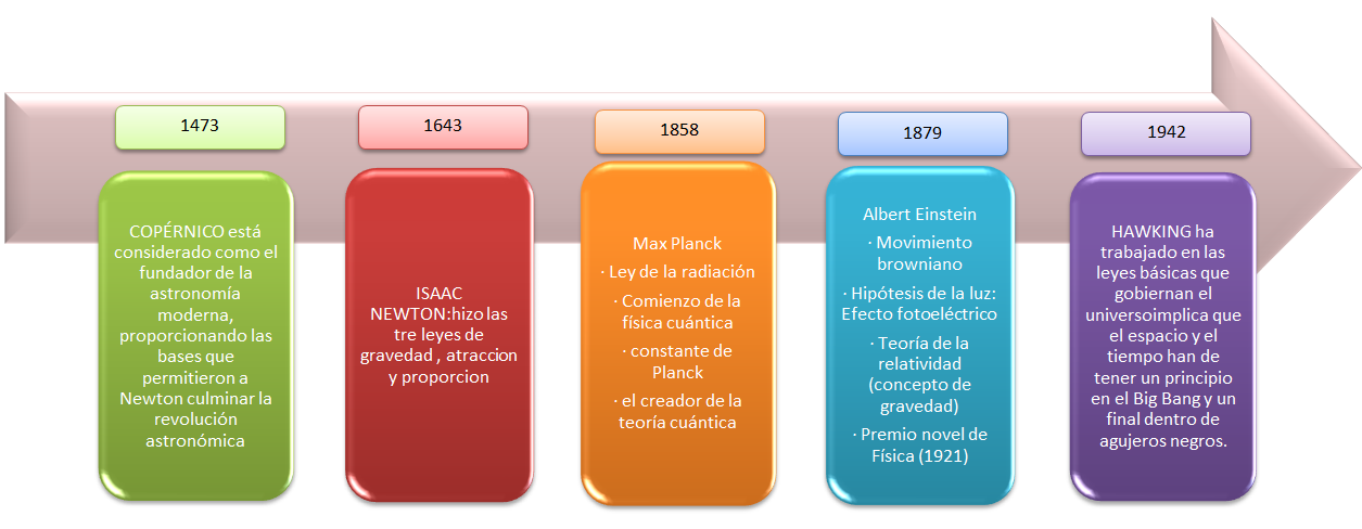 Linea Del Tiempo De Las Medidas