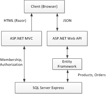 When should we combined the MVC with Web API?