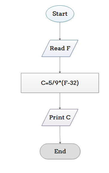 Shraddha's Computer Notes: FYBCS C -Programming Assignment 1