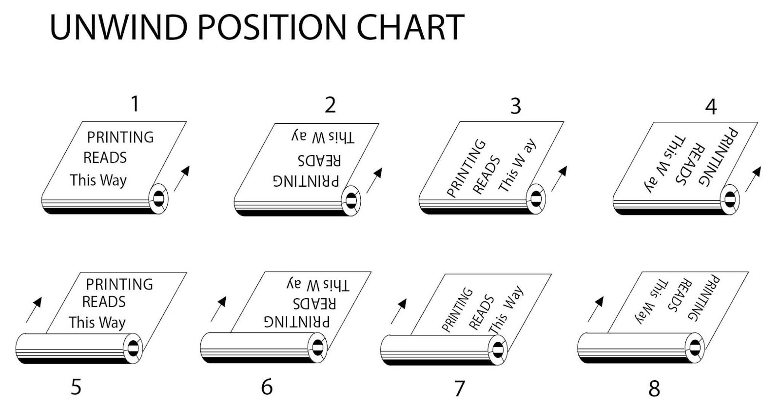 Unwind Chart