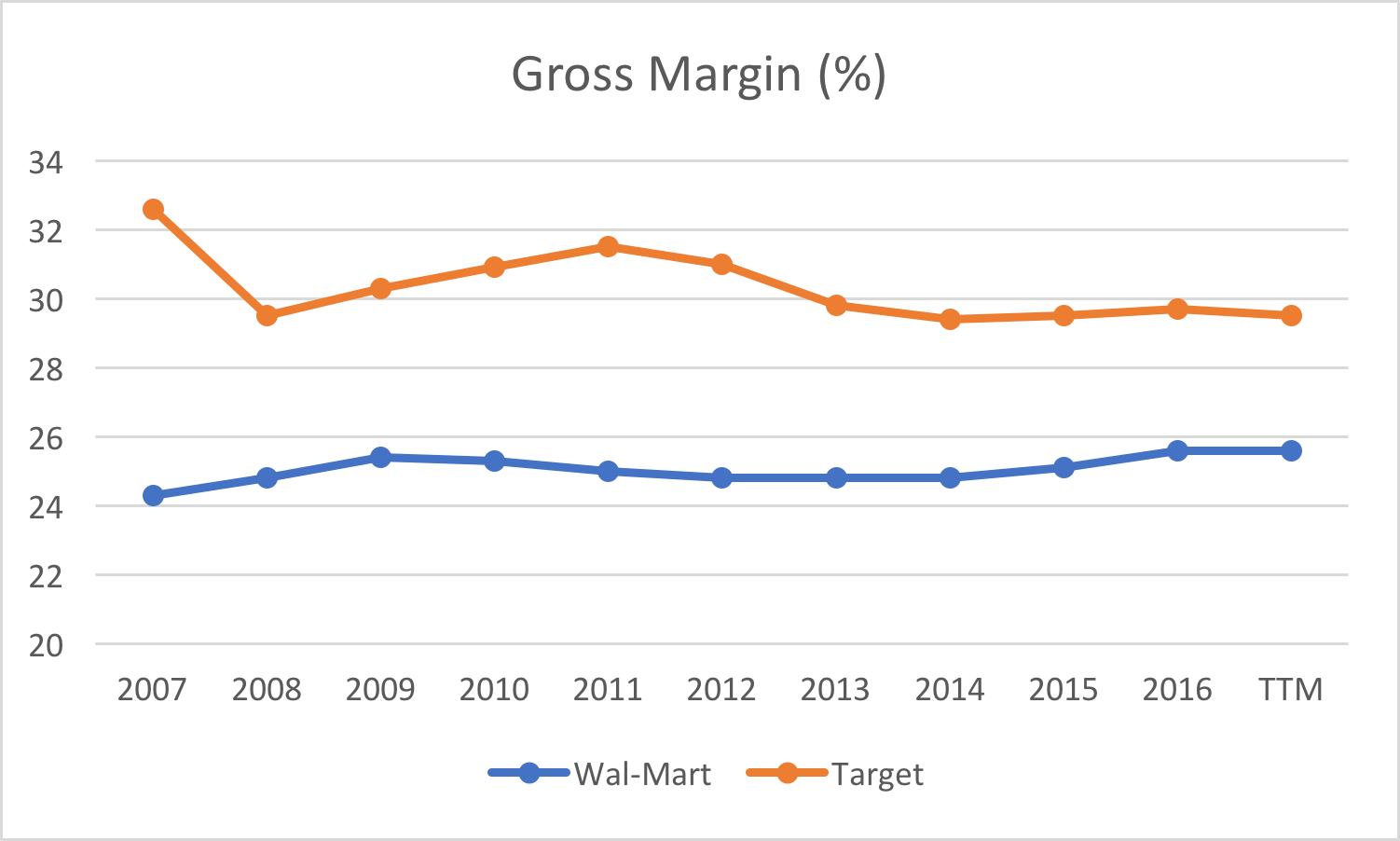 I, Sourcerer Business & Marketing Community Target vs. WalmartWho is