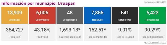Confirmó Uruapan un nuevo contagio; Morelia registró 17 nuevas infecciones