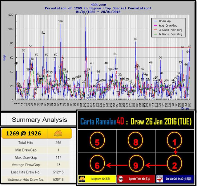 4D GRAPH ANALYSIS FOR PREDICTION DRAW TUE 26 JAN 2016