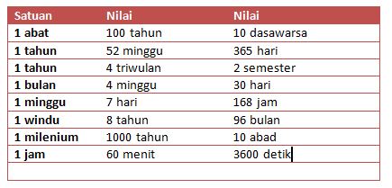 Satuan Perhitungan Dalam Matematik (Berat, Waktu, Panjang, Luas, Volume