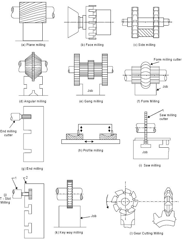 MECHANICAL ENGINEERING MILLING