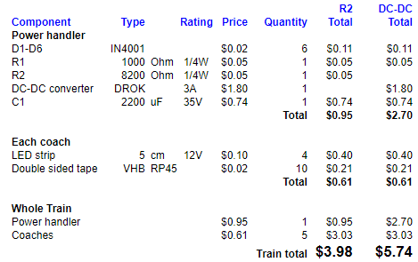 table of component costs