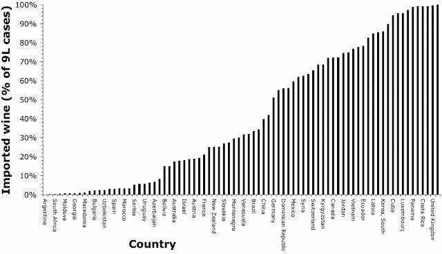 Wine imports as a percentage of total consumption by country