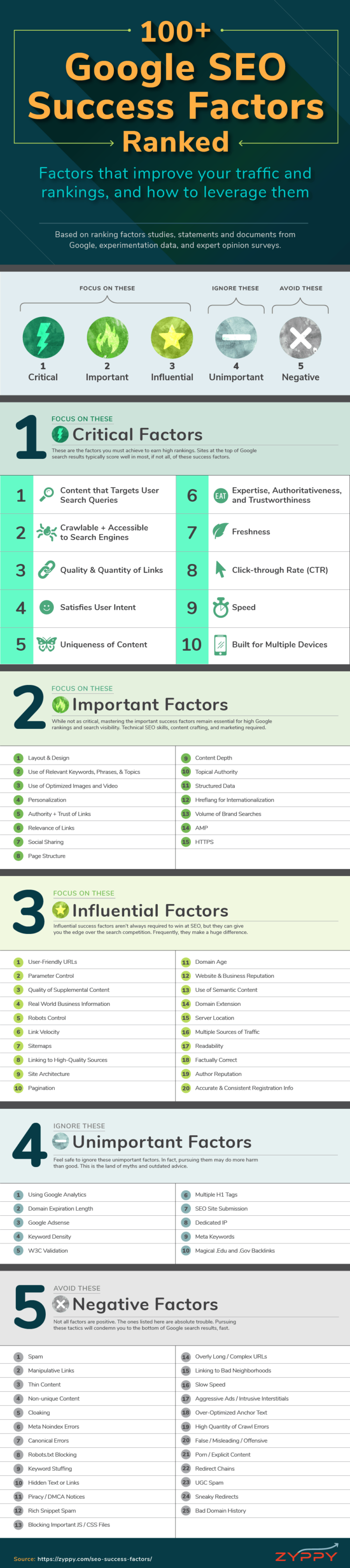 100+ Google SEO Success Factors, Ranked — Techniques that actually improve your traffic and rankings, and how to leverage them.