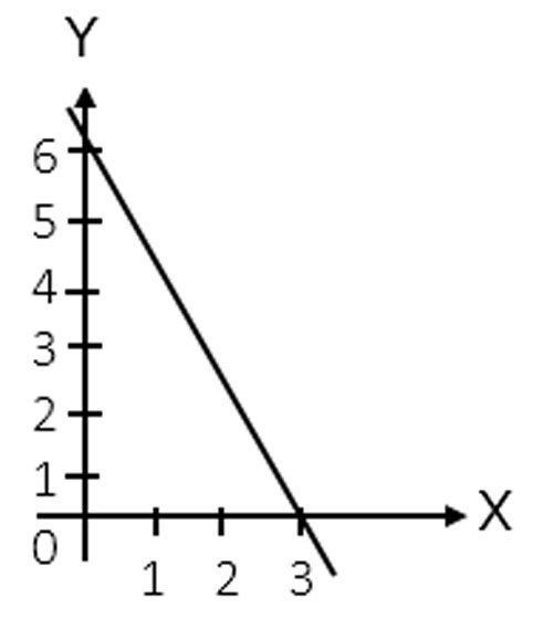 Contoh Soal Persamaan Linear Dua Variabel Metode Grafik