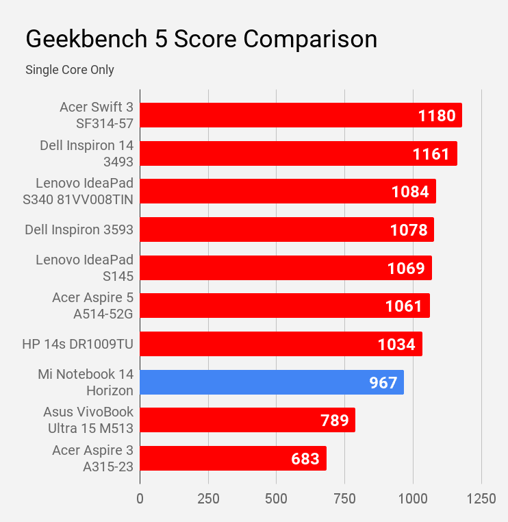 Mi Notebook 14 Horizon Geekbench 5 single core score comparison with laptops under Rs 60,000 price.