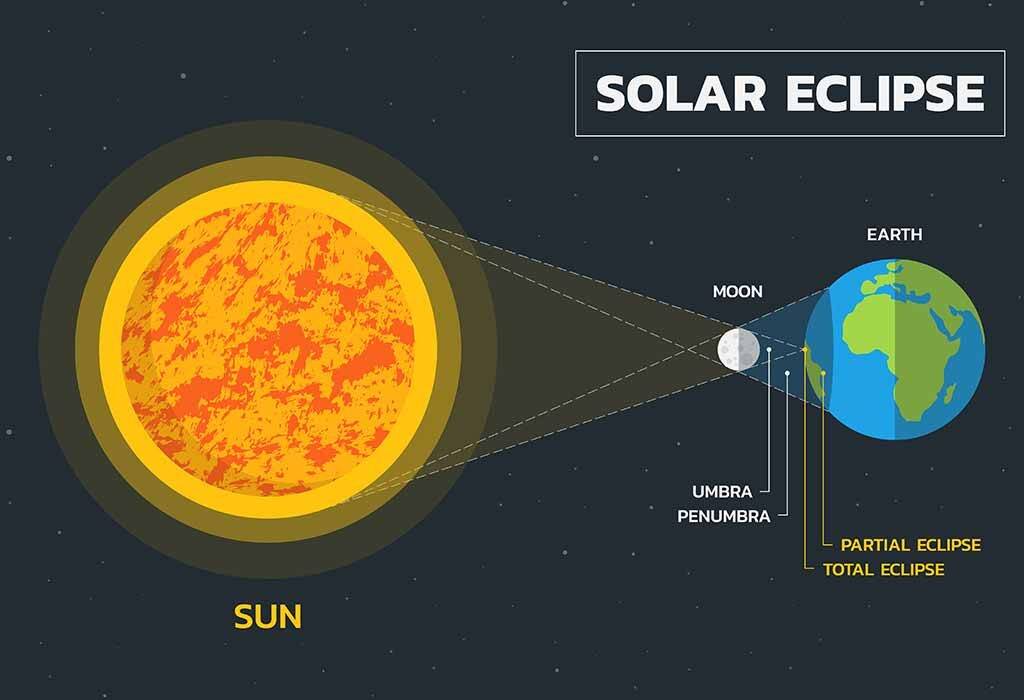 Knowledge About Solar Eclipse,Types of Solar Eclipses - Manoj Makwana