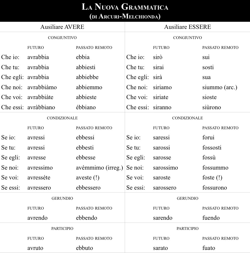 Passato Remoto Del Verbo Sentire