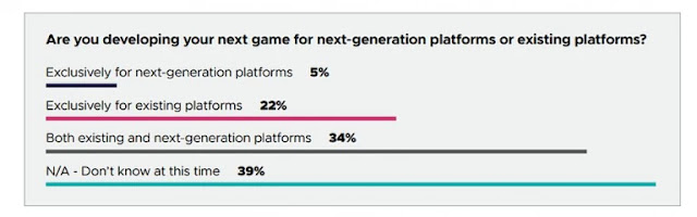 حوالي 39% من المطورين يركزون حاليا على تطوير الألعاب لأجهزة PS5 و Xbox 