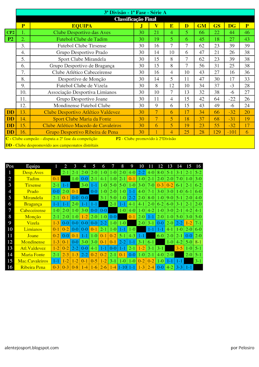 Museu do Futebol Alentejo Litoral Histórico (Futebol) Classificações e Resultados dos Museu do Futebol Alentejo Litoral Histórico (Futebol) Classificações e Resultados dos