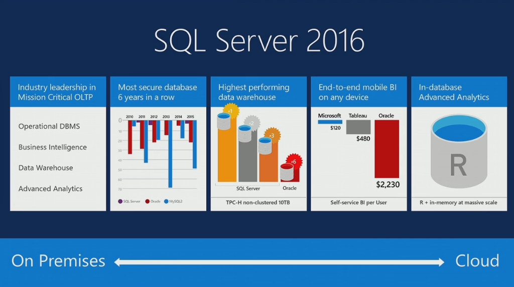 Compare dates. SQL аналитик. Microsoft SQL 2016. Редакции Microsoft SQL Server 2016. SQL Server 2016 Standard.
