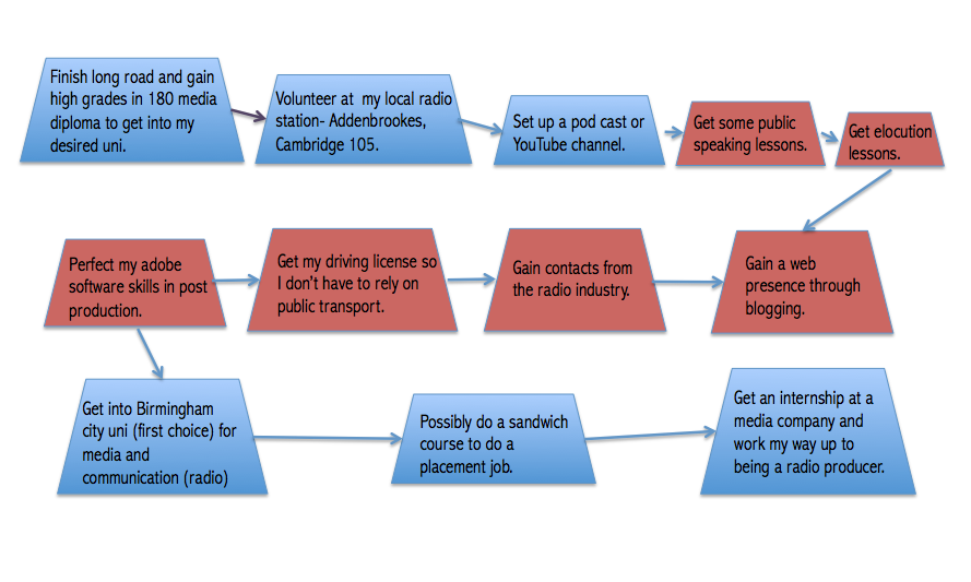 P4 Career Flow Diagram media unit 24