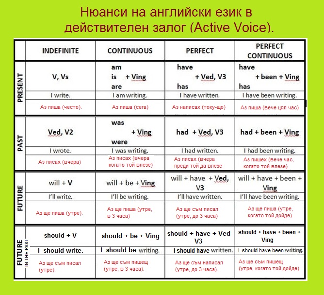 Грамматические времена в русском языке. Active Voice таблица. Активный залог в английском таблица. Действительный залог таблица. Времена действительного залога.