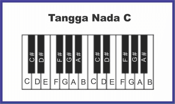 Tangga Nada C / Scale C Major - SEPUTAR MUSIK