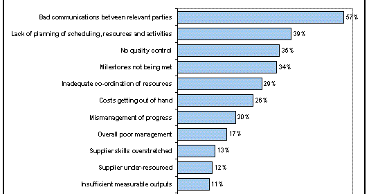 Faktor Penyebab Kegagalan Proyek IT