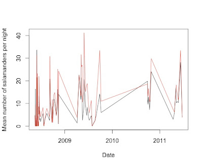 Plotting grouped data vs time with error bars in R