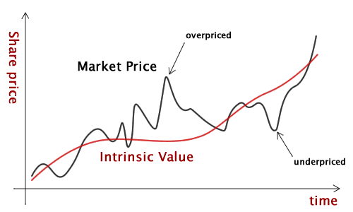 Value Investing - Intrinsic Value