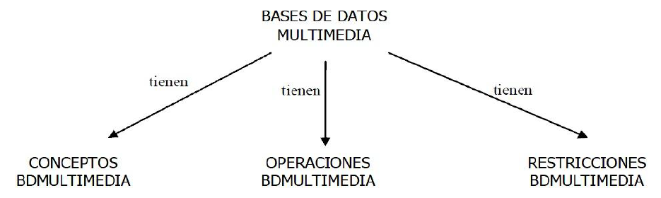 Base de Datos Multimedios: Base de Datos Multimedios