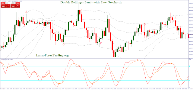 Double Bollinger Bands with Slow Stochastic