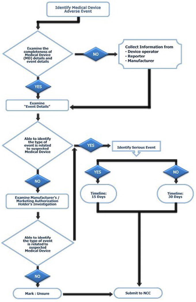 Medical device-related adverse events identification flowchart