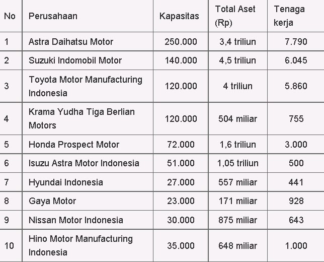 10 Perusahaan otomotif terbesar di Indonesia | Sharing Info