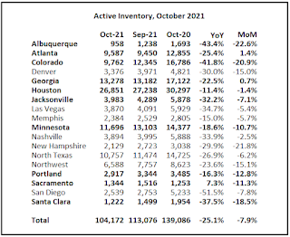 Active Housing Inventory