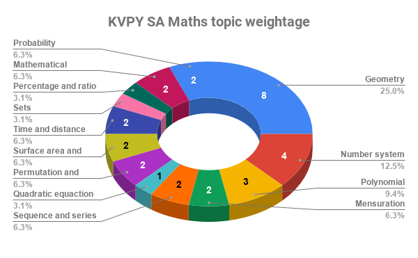 KVPY SA maths topic weightage analysis