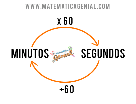 Como converter segundos para minutos e minutos para segundos?