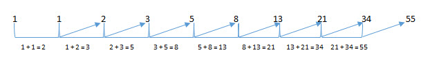 Pembelajaran Java Web Programming: Bilangan Fibonacci