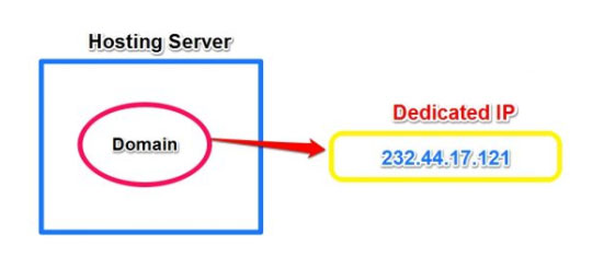 dedicated ip address