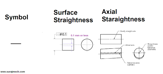 Geometric Dimensioning and Tolerancing (GD & T)