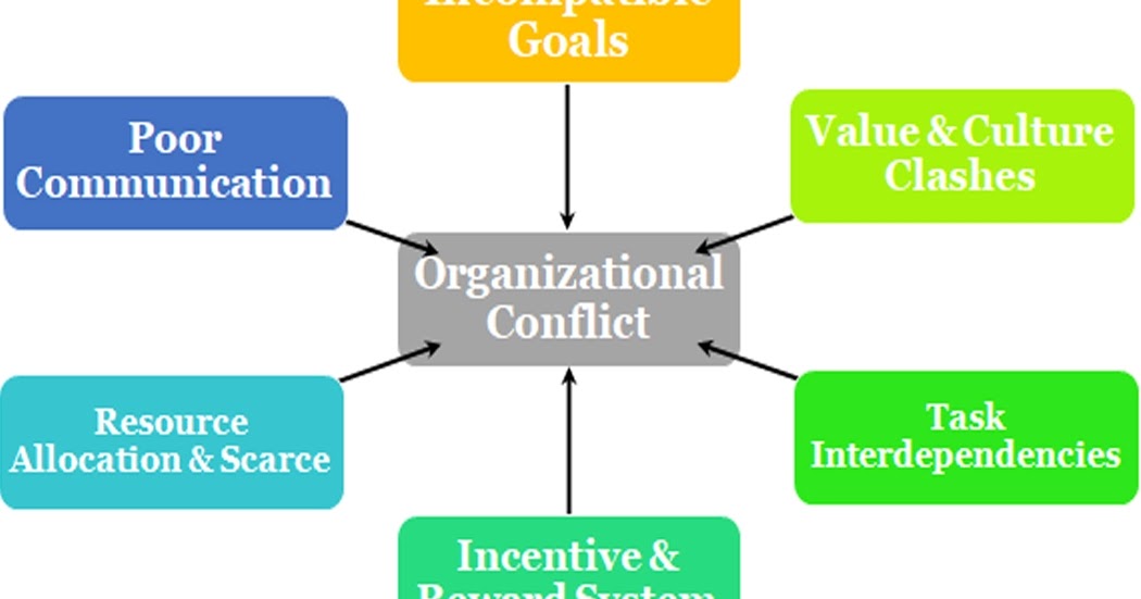 Cultures topic. Stages of Conflict. Stages of social Conflict. Causes of Conflicts in the Organization. Stages of an International Conflict.